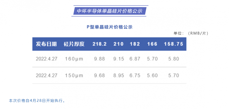 中環(huán)半導(dǎo)體單晶硅片價(jià)格公布：218.2每片9.88元，210每片9.15元！