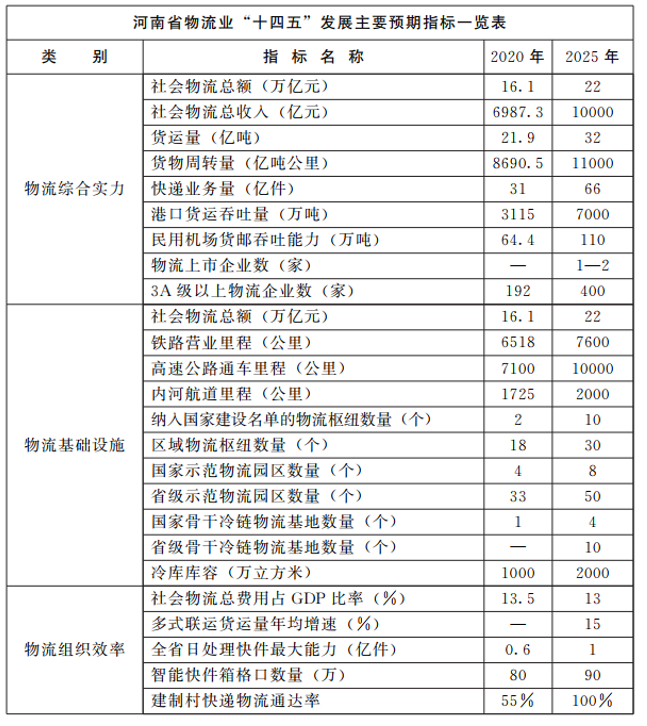 河南：大力支持建設(shè)屋頂光伏，構(gòu)建“分布式光伏+儲能+微電網(wǎng)”的物流自給能源系統(tǒng)。