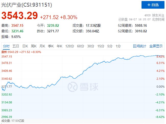 刺激！光伏板塊單日暴跌7.39%后，又單日暴漲8.3%！