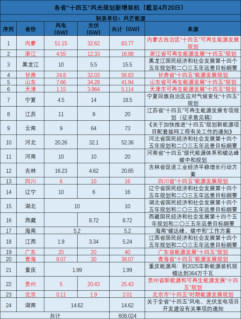 廣西：大力開發(fā)太陽能，新增投產裝機規(guī)模1000萬千瓦以上！