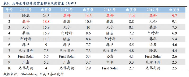 【深度】晶科能源：技術(shù)布局追星趕月，渠道品牌厚積薄發(fā)