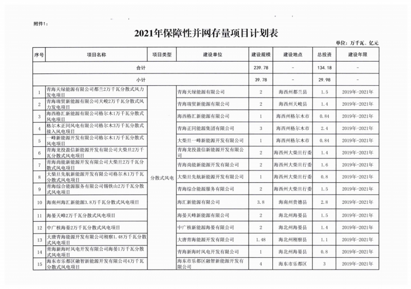 22.85GW！青海省公布光伏