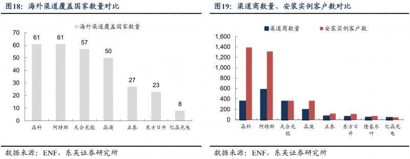 【深度】晶科能源：技術(shù)布局追星趕月，渠道品牌厚積薄發(fā)