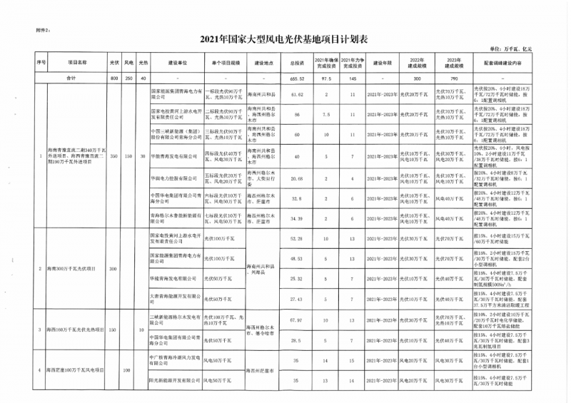 22.85GW！青海省公布光伏