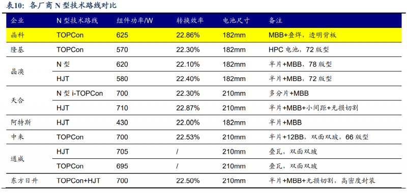 【深度】晶科能源：技術(shù)布局追星趕月，渠道品牌厚積薄發(fā)