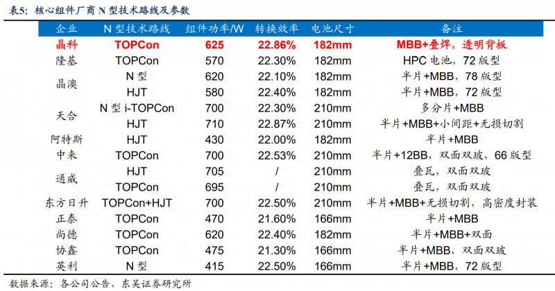 【深度】晶科能源：技術(shù)布局追星趕月，渠道品牌厚積薄發(fā)