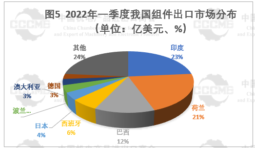 光伏市場前景“廣闊” 硅片、電池等產(chǎn)品出口量大幅增長！