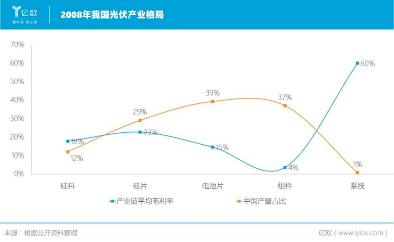 就在剛剛過去的2021年，我國光伏制造端產(chǎn)值突破7500億元。新增裝機達54.88GW，創(chuàng)歷史新高