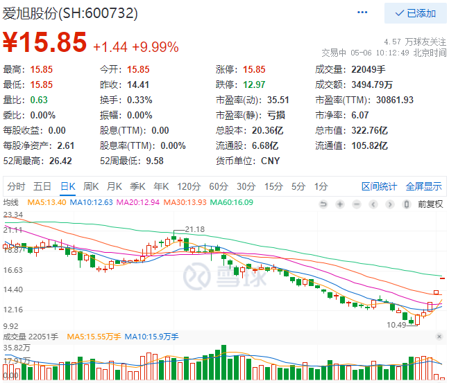 實控人增資、2022Q1業(yè)績大漲，愛旭股份連續(xù)三日漲停