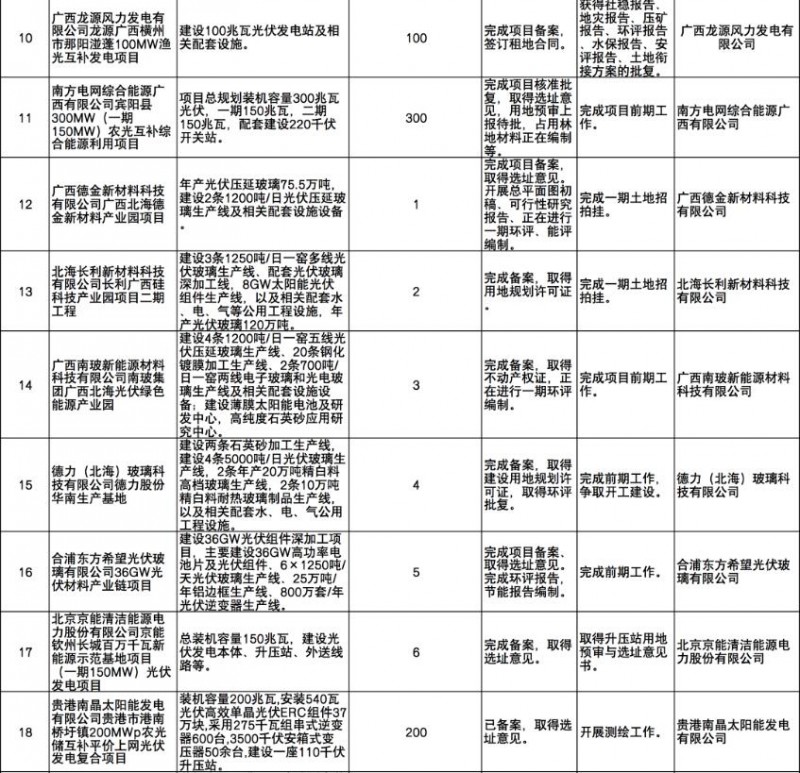 國(guó)家能源集團(tuán)、信義、大唐領(lǐng)銜！廣西公布4GW光伏重大項(xiàng)目名單