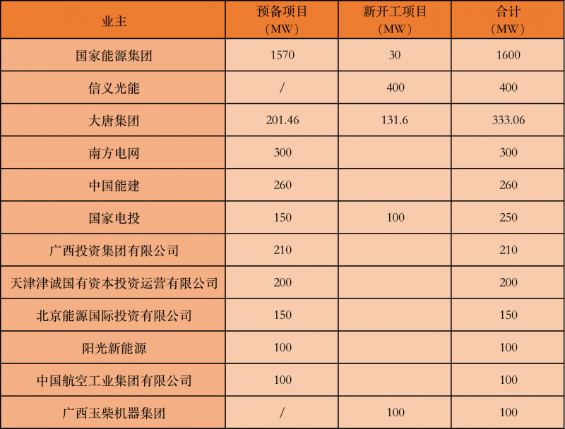 國家能源集團、信義、大唐領(lǐng)銜！廣西公布4GW光伏重大項目名單