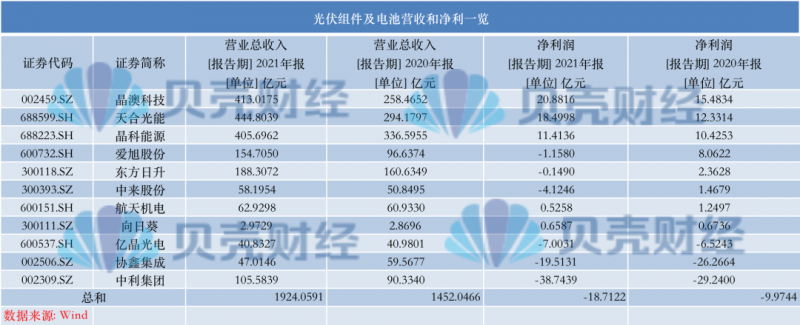 光伏產(chǎn)業(yè)上游大賺下游增收不增利，分布式布局“花落”誰家