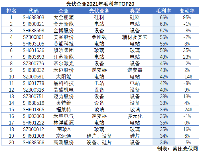 光伏企業(yè)2021年報(bào)總結(jié)