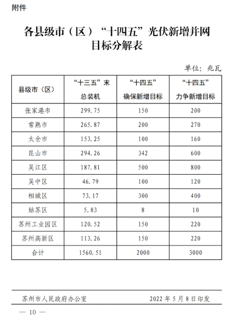 蘇州：國企廠房100%安裝分布式光伏！