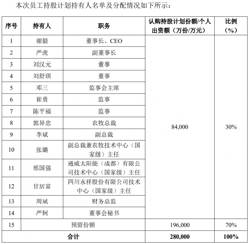 通威股份斥資28億元用于股權(quán)激勵(lì)，股票全部自二級(jí)市場(chǎng)買入