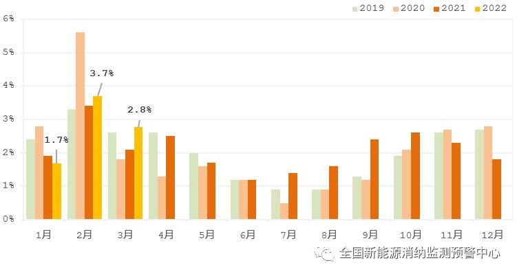 國(guó)家能源局：2022年一季度光伏新增裝機(jī)1321萬(wàn)千瓦，同比增長(zhǎng)138%！