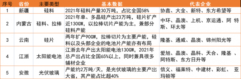 新疆、內(nèi)蒙、云南、江浙、安徽五大基地重塑光伏制造“新版圖”！