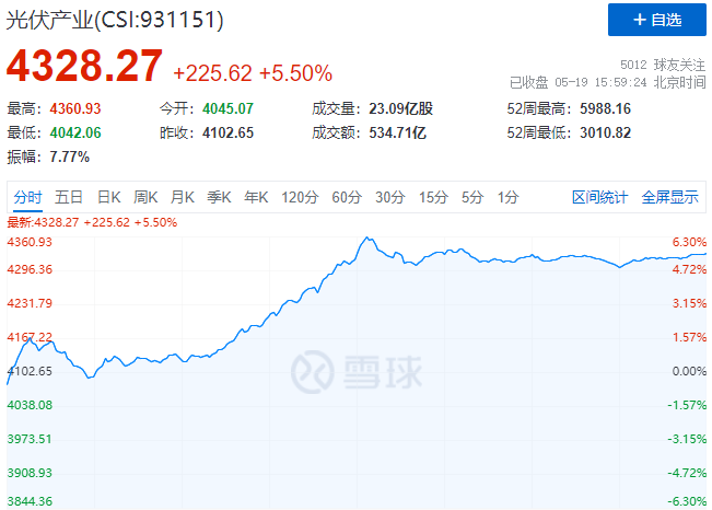 通威、中環(huán)、陽光、隆基等權重股集體暴漲，光伏板塊再掀普漲行情！