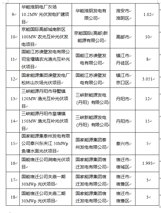 超1.6GW！江蘇公布2022年光伏發(fā)電市場(chǎng)化并網(wǎng)項(xiàng)目（第一批）名單