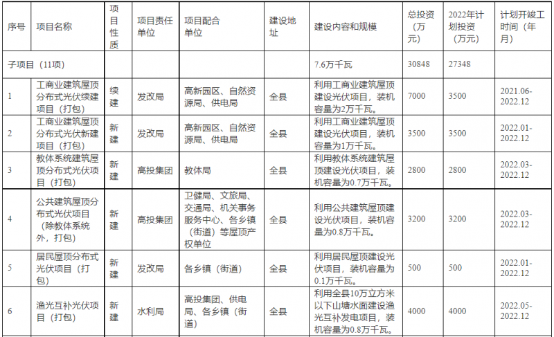 浙江新昌：大力推進(jìn)工商業(yè)建筑屋頂光伏，全縣現(xiàn)有黨政機(jī)關(guān)、事業(yè)單位等公共建筑屋頂實(shí)現(xiàn)100%安裝