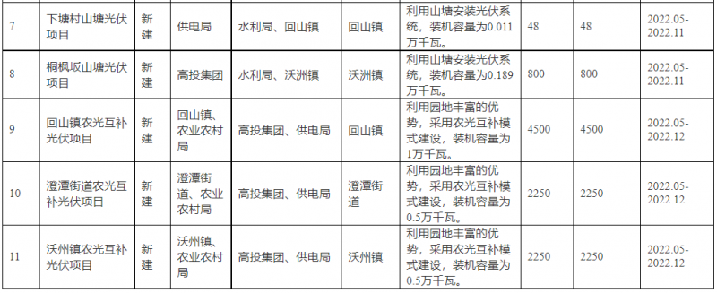 浙江新昌：大力推進(jìn)工商業(yè)建筑屋頂光伏，全縣現(xiàn)有黨政機(jī)關(guān)、事業(yè)單位等公共建筑屋頂實(shí)現(xiàn)100%安裝