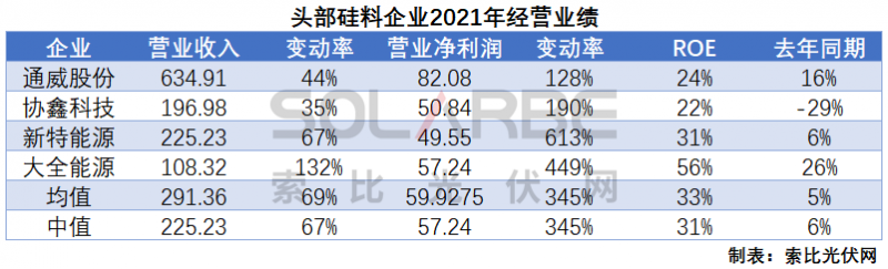 硅料環(huán)節(jié)分析：2022年將再迎“量價(jià)齊升”，頭部企業(yè)成本優(yōu)勢顯著