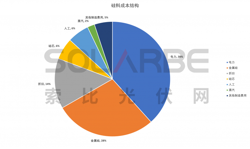 硅料環(huán)節(jié)分析：2022年將再迎“量價齊升”，頭部企業(yè)成本優(yōu)勢顯著