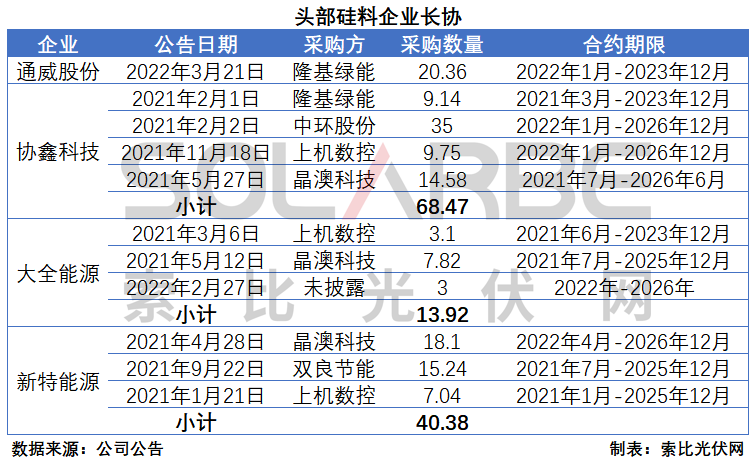 硅料環(huán)節(jié)分析：2022年將再迎“量價齊升”，頭部企業(yè)成本優(yōu)勢顯著