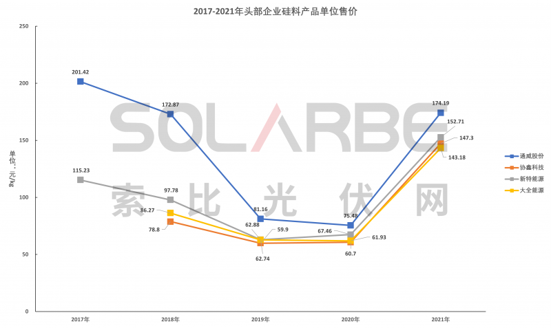 硅料環(huán)節(jié)分析：2022年將再迎“量價齊升”，頭部企業(yè)成本優(yōu)勢顯著