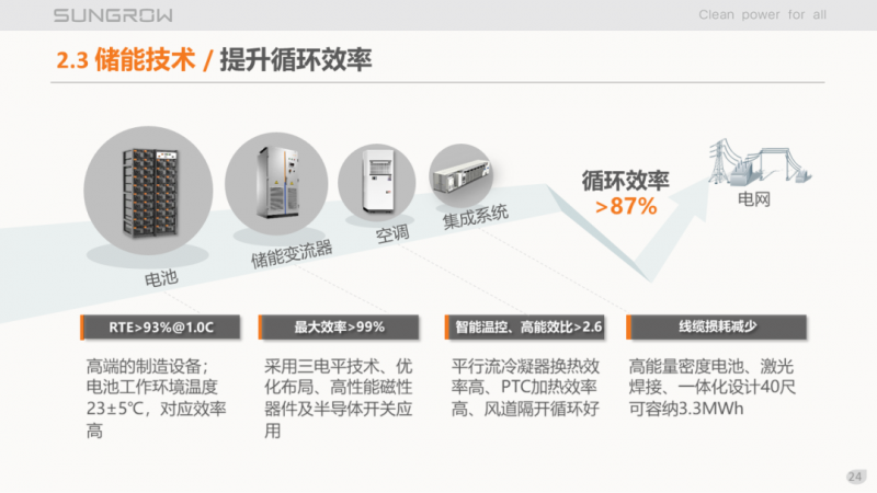 陽光電源趙為：智慧零碳解決方案助力實(shí)現(xiàn)雙碳目標(biāo)！