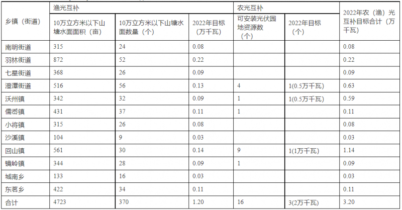 浙江新昌：大力推進(jìn)工商業(yè)建筑屋頂光伏，全縣現(xiàn)有黨政機(jī)關(guān)、事業(yè)單位等公共建筑屋頂實(shí)現(xiàn)100%安裝