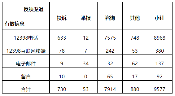 分布式光伏項(xiàng)目上網(wǎng)電費(fèi)結(jié)算、補(bǔ)貼轉(zhuǎn)付不及時(shí)是主要問(wèn)題！4月12398能源監(jiān)管熱線投訴舉報(bào)處理情況通報(bào)