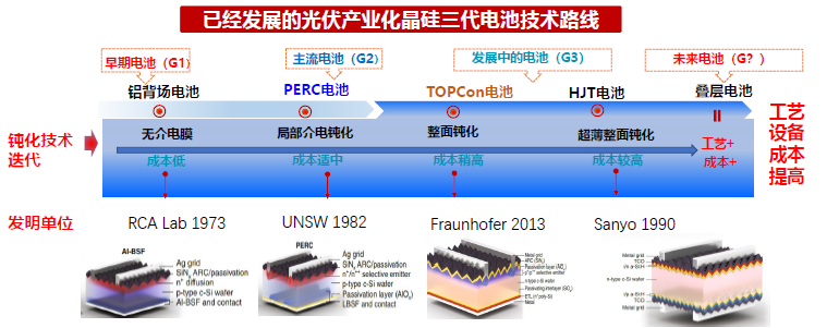 一道新能宋登元：n型TOPCon電池技術(shù)大規(guī)模量產(chǎn)時機已成熟