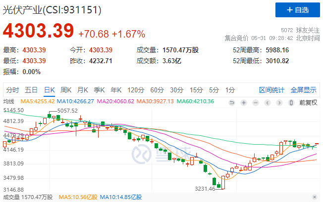 政策利好再度來襲，光伏板塊早盤全線高開！