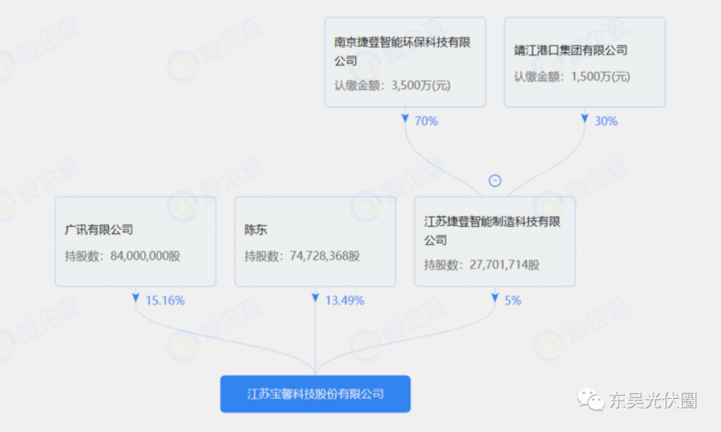 總投資約127.2億！捷登智能、寶馨科技18GW異質(zhì)結(jié)電池+8GW組件項目落戶懷遠