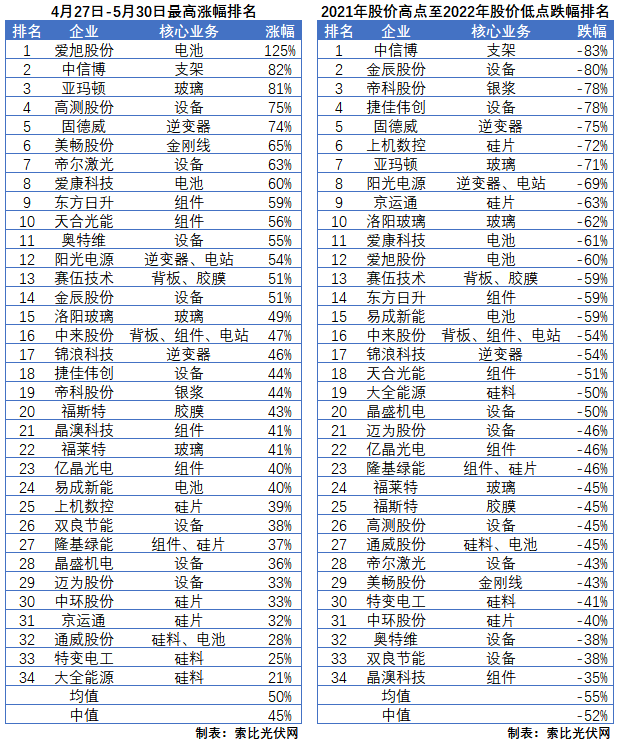 利好頻出，為何投資光伏板塊卻越來(lái)越難？