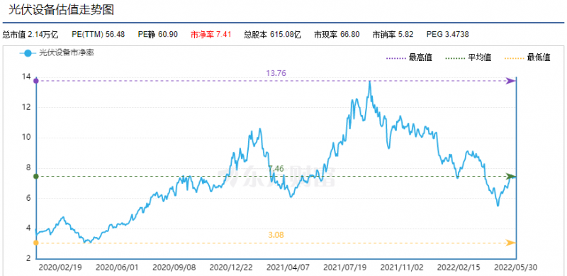 利好頻出，為何投資光伏板塊卻越來(lái)越難？