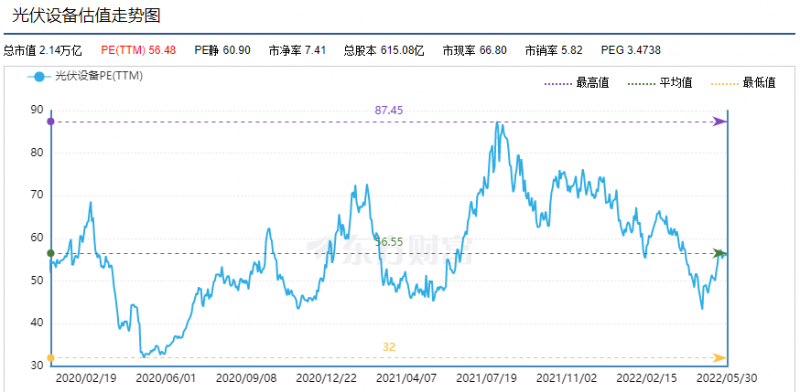 利好頻出，為何投資光伏板塊卻越來(lái)越難？