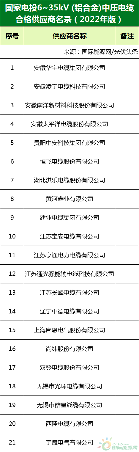 新增53家光伏企業(yè)！2022國(guó)家電投供應(yīng)商名錄完整名單