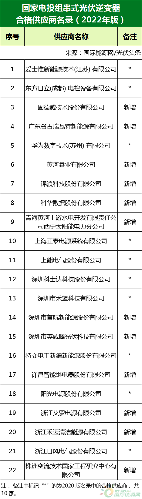 新增53家光伏企業(yè)！2022國(guó)家電投供應(yīng)商名錄完整名單