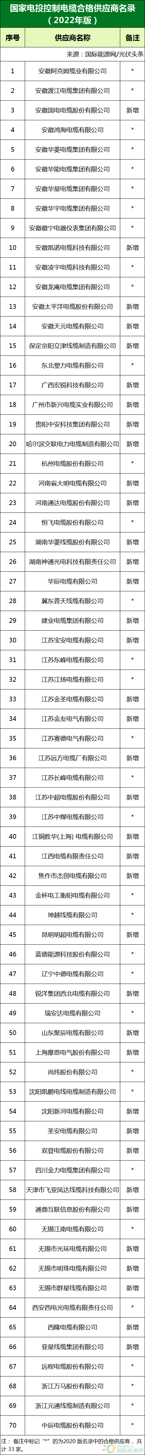 新增53家光伏企業(yè)！2022國(guó)家電投供應(yīng)商名錄完整名單