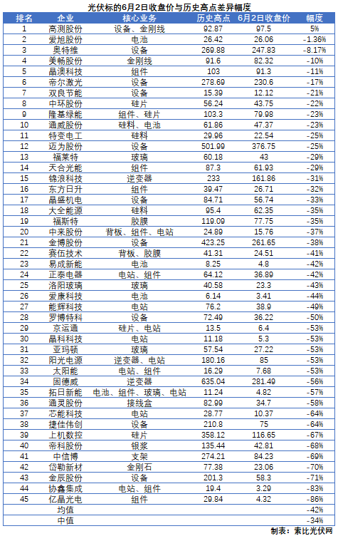 這些光伏標(biāo)的，股價(jià)即將創(chuàng)歷史新高！