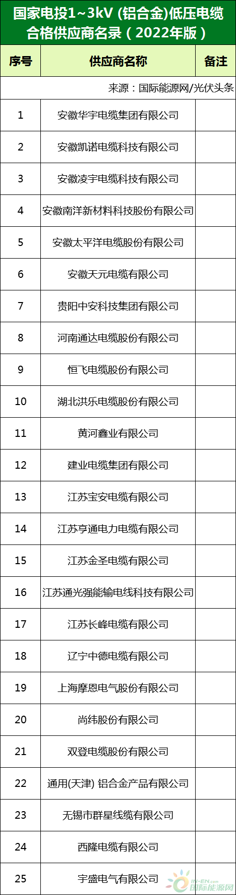 新增53家光伏企業(yè)！2022國(guó)家電投供應(yīng)商名錄完整名單