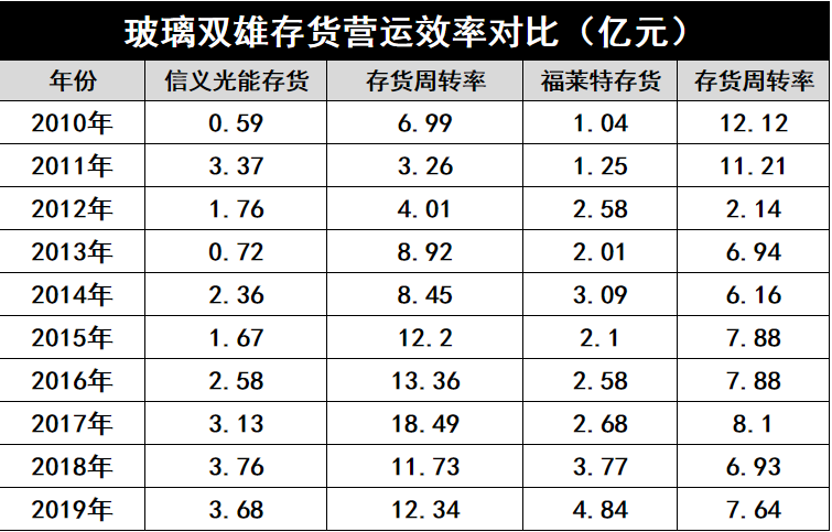 產(chǎn)能瘋狂擴展！光伏玻璃“元年”已至？