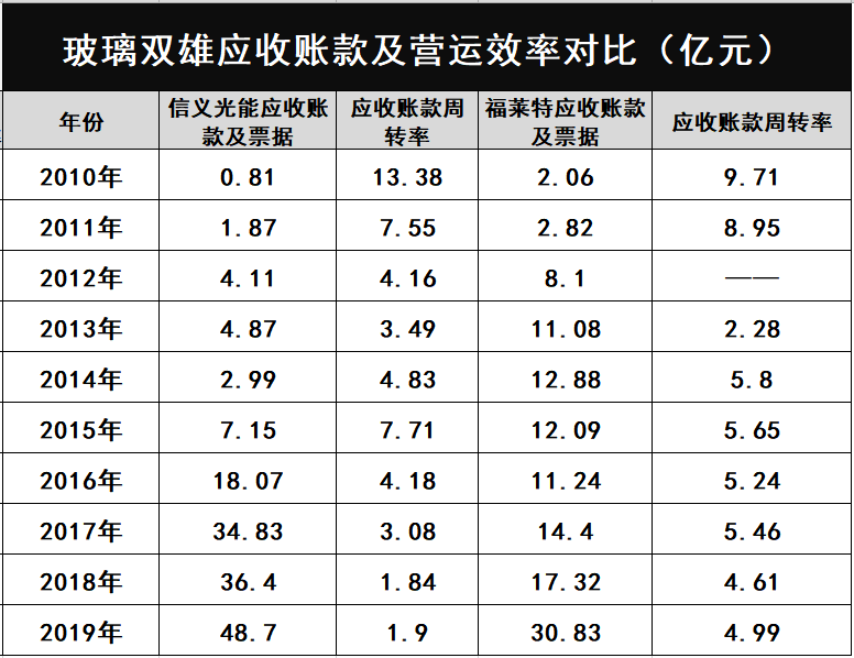 產(chǎn)能瘋狂擴展！光伏玻璃“元年”已至？