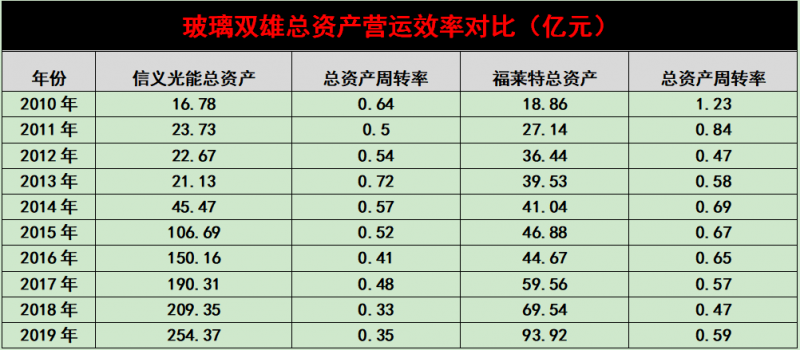 產(chǎn)能瘋狂擴展！光伏玻璃“元年”已至？