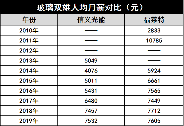 產(chǎn)能瘋狂擴展！光伏玻璃“元年”已至？