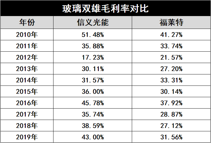 產(chǎn)能瘋狂擴展！光伏玻璃“元年”已至？