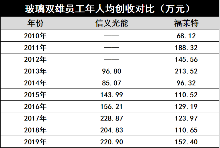 產(chǎn)能瘋狂擴展！光伏玻璃“元年”已至？