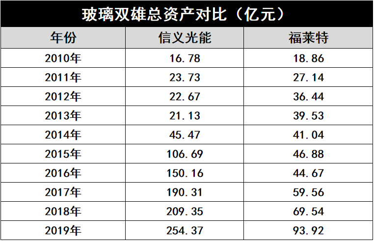 產(chǎn)能瘋狂擴展！光伏玻璃“元年”已至？